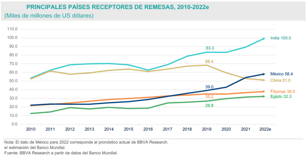 Remesas impondrán nuevo máximo, con más de 58 mil millones de dólares