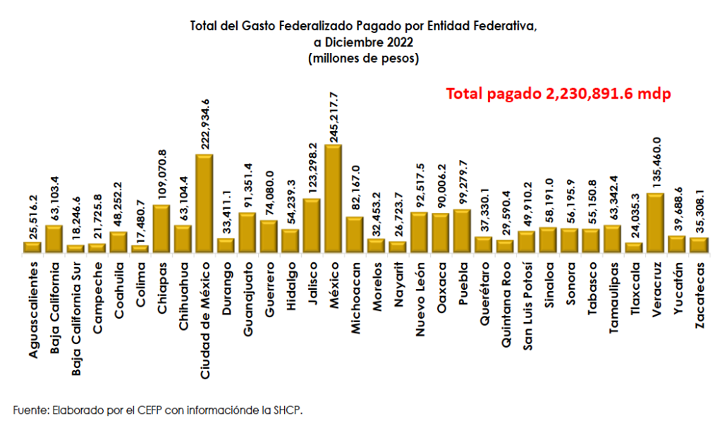 Edomex, entre los más favorecidos con recursos del Gasto Federalizado en el 2022