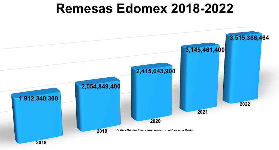 Resaltan contribución social, cultural y económica de migrantes del Edomex radicados en EU