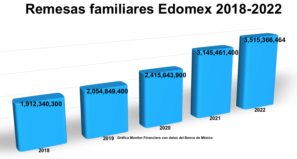 Edomex: remesas se dispararon casi al doble en cinco años