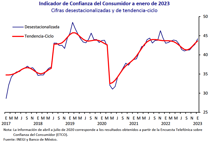 Consumidores no se “desavalorinan”: la economía está y estará mejor durante el 2023