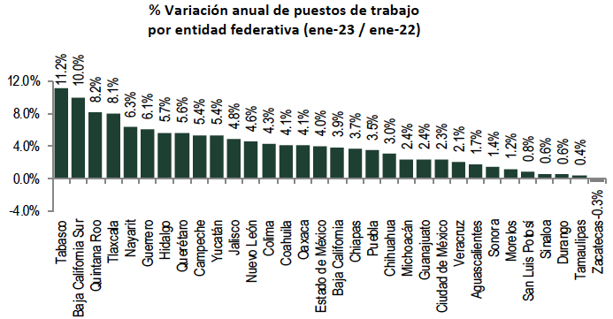 Edomex: segundo mes con pérdida de empleos formales