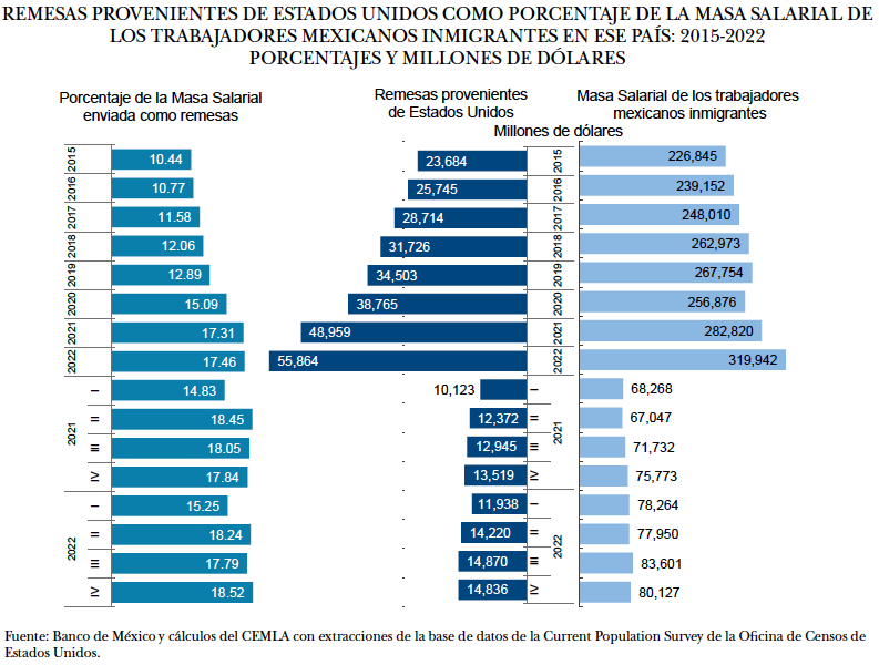 Trabajadores migrantes enviaron 17 por ciento de sus ingresos a sus familias en México