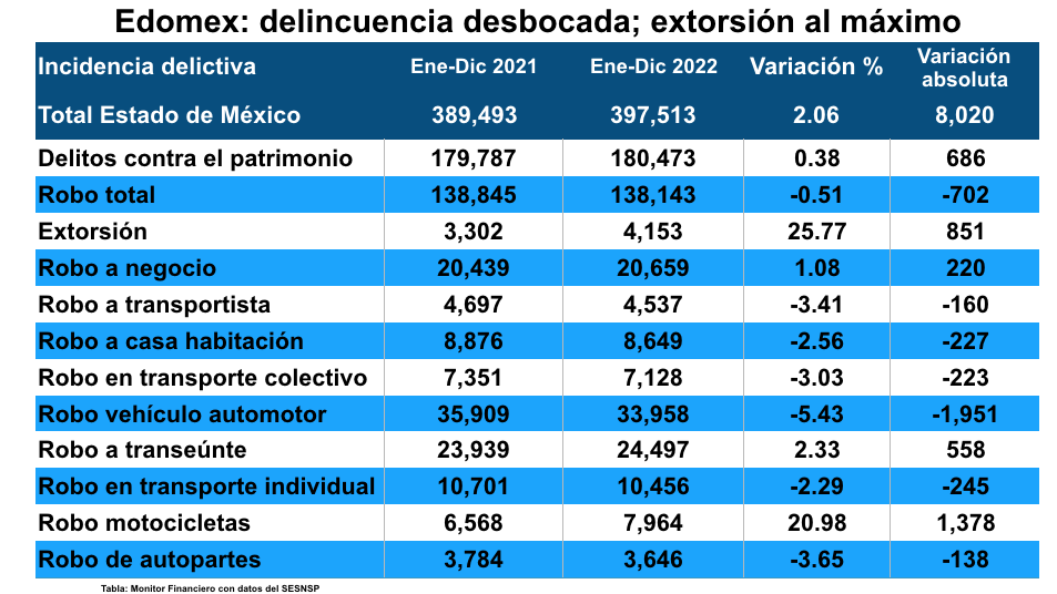 Incidencia delictiva Edomex