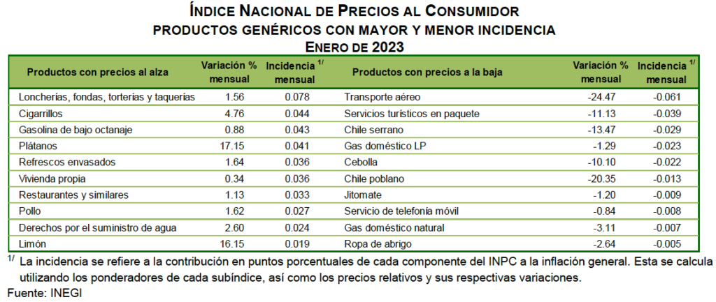 Inflación forcejea y se ubica en 7.91; un lujo vivir en Atlacomulco