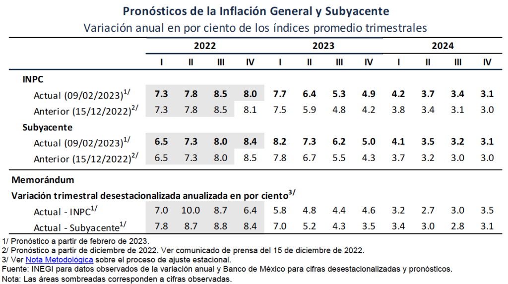 Ante presiones inflacionarias, Banxico aprieta fuerte y eleva tasa de referencia a 11 por ciento