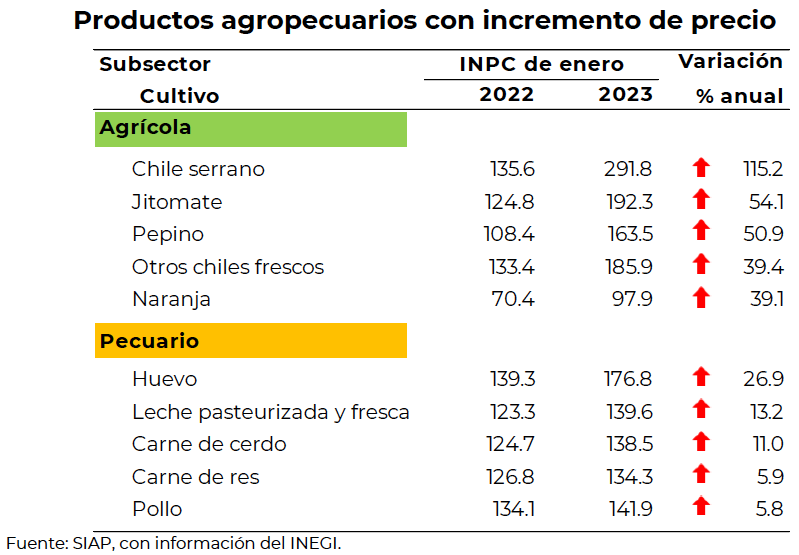 Alimentos pecuarios, con aumentos de precio de dos dígitos