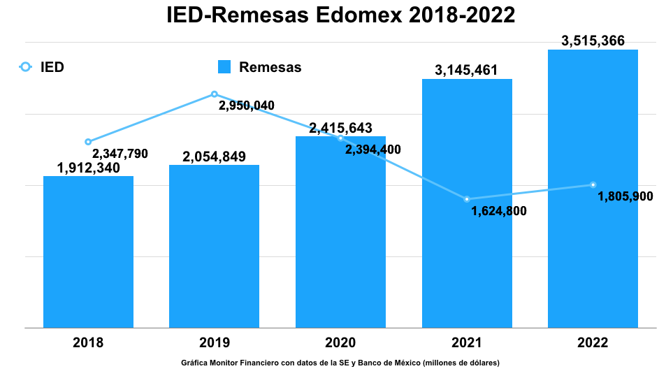 Edomex: Inversión Extranjera Directa repuntó en 2022 pero no superó niveles pre pandemia