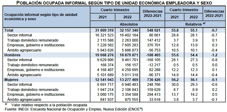 Informalidad 4t22