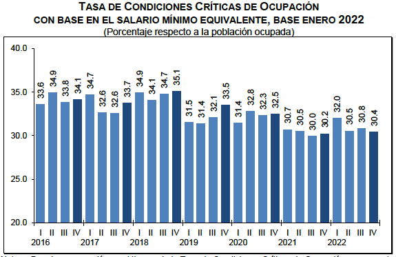 Edomex: más de 3 millones en condiciones críticas de empleo; prevalece ocupación informal