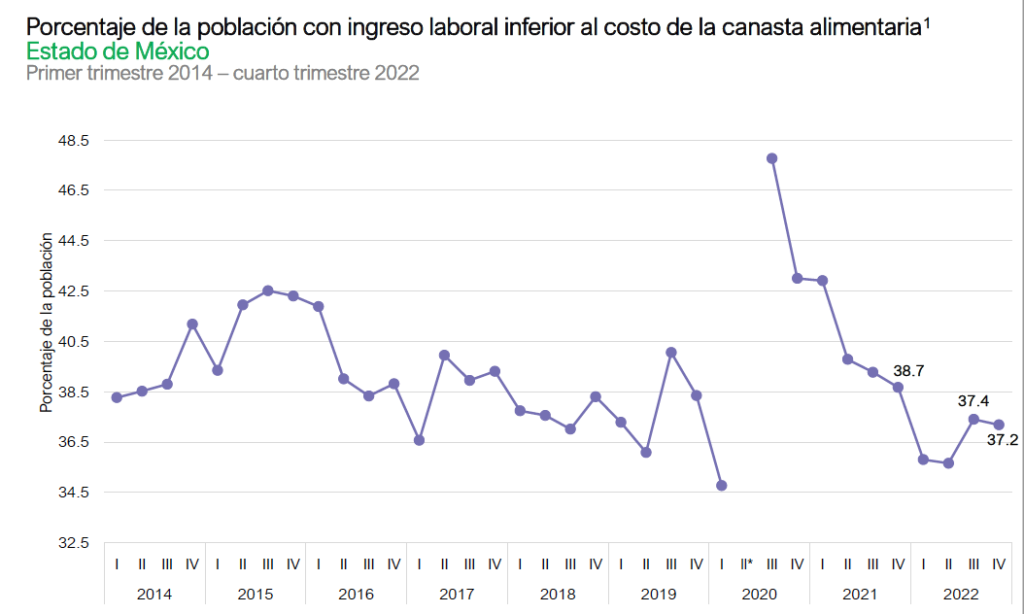 Casi 3 millones de mexiquenses en pobreza extrema por ingresos