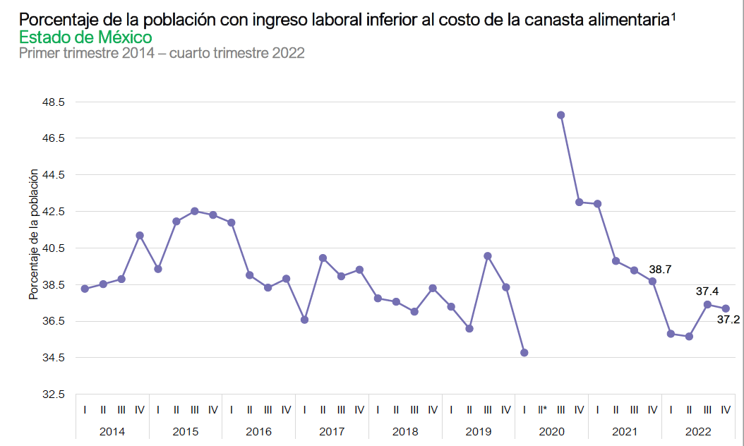 Pobreza laboral Edomex 2022