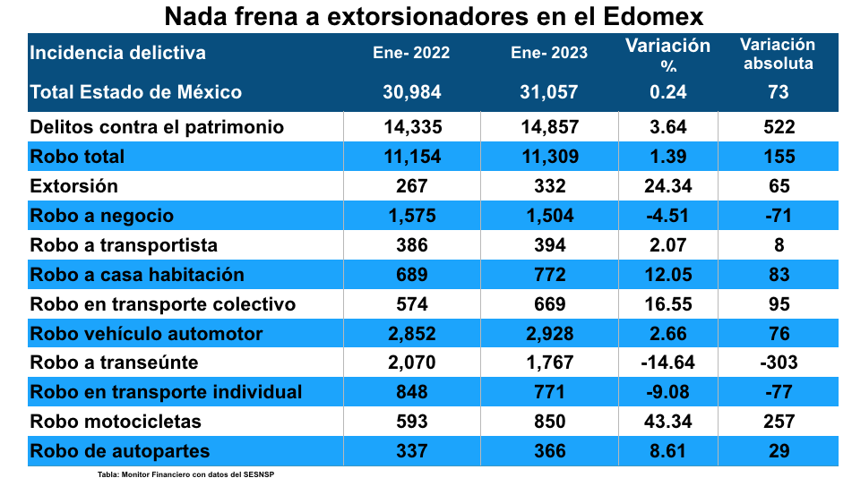 Crimen común y organizado no dan tregua a familias en el Edomex