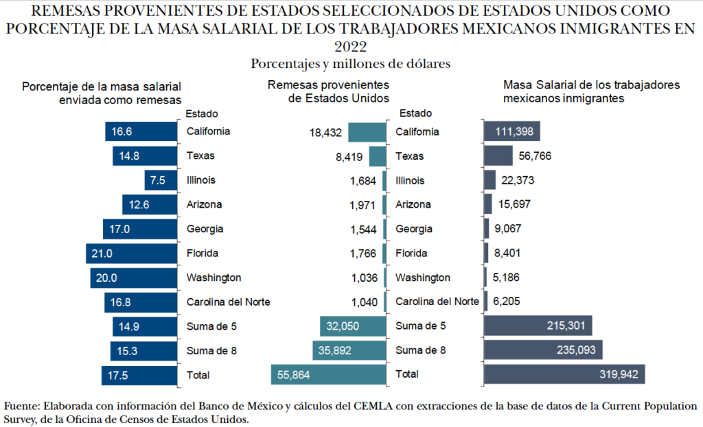 Masa salarial remesas