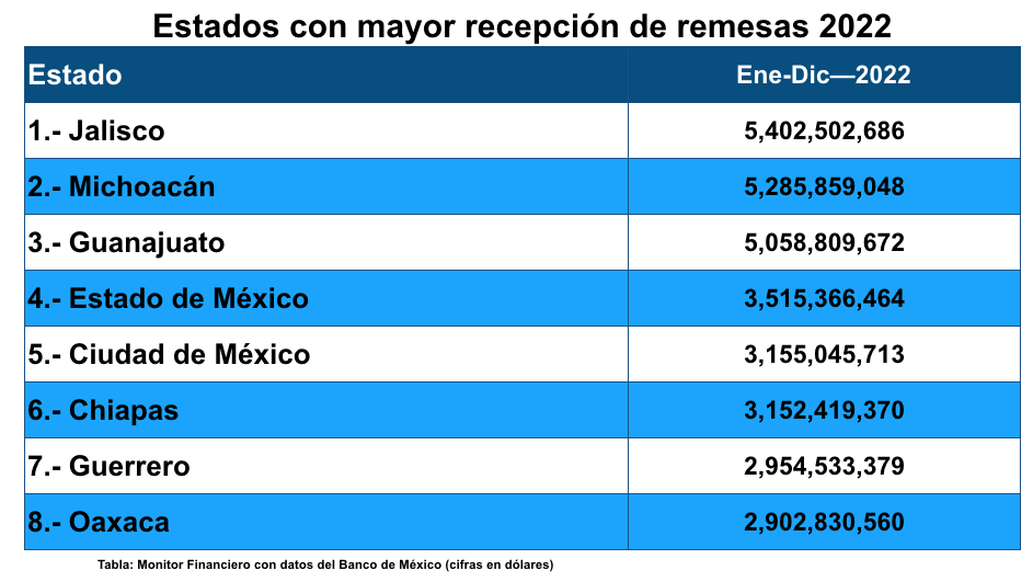 Remesas estados 2022