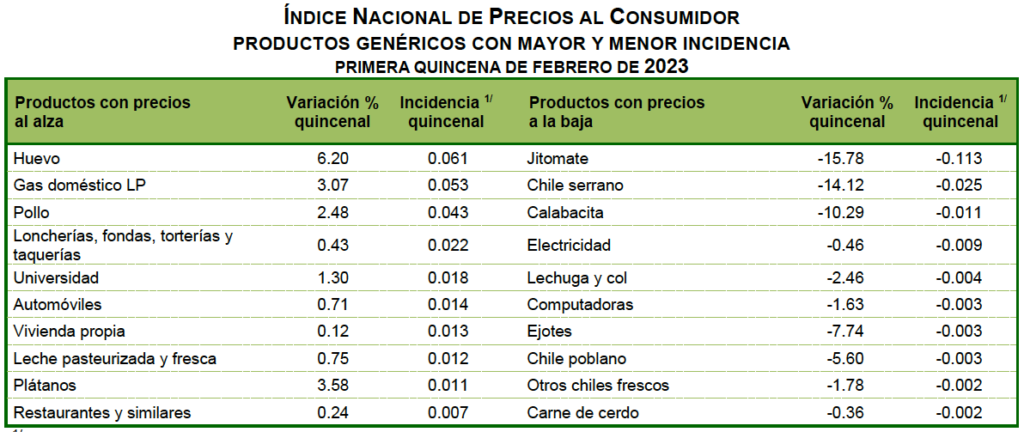 Inflación da un respiro: bajó a 7.76; en Edomex se redujo a 7.99