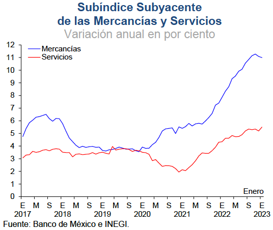 Desinflación, mas lenta de lo previsto; anticipan más alzas a la tasa de referencia