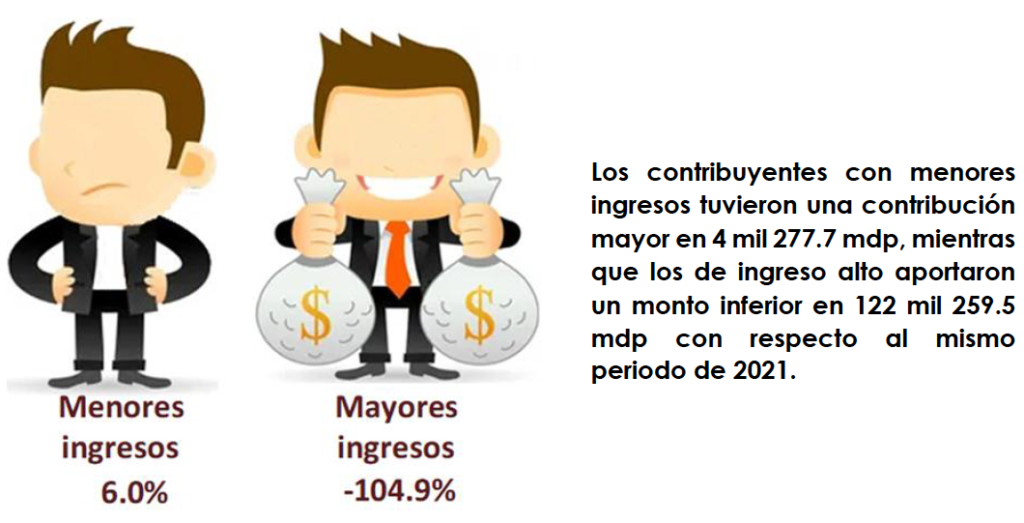 “Grandes” contribuyentes no pagaron más de 122 mil millones de pesos de IVA en el 2022