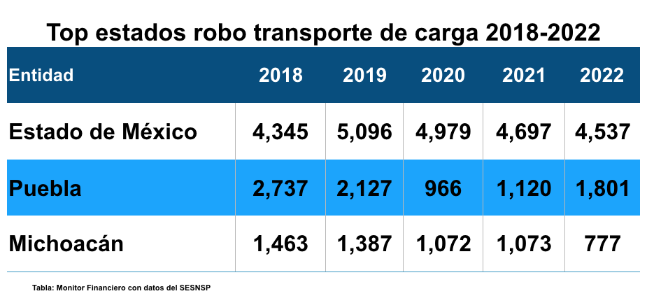 Robo carga Edomex