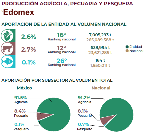 Agroparques en Edomex, vía para fortalecer seguridad alimentaria y reducir la pobreza