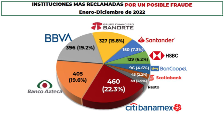 Edomex: usuarios de bancos reclamaron 336 millones de pesos en 2022; recuperaron 37 millones de pesos