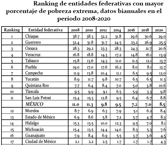 Pobreza extrema Edomex