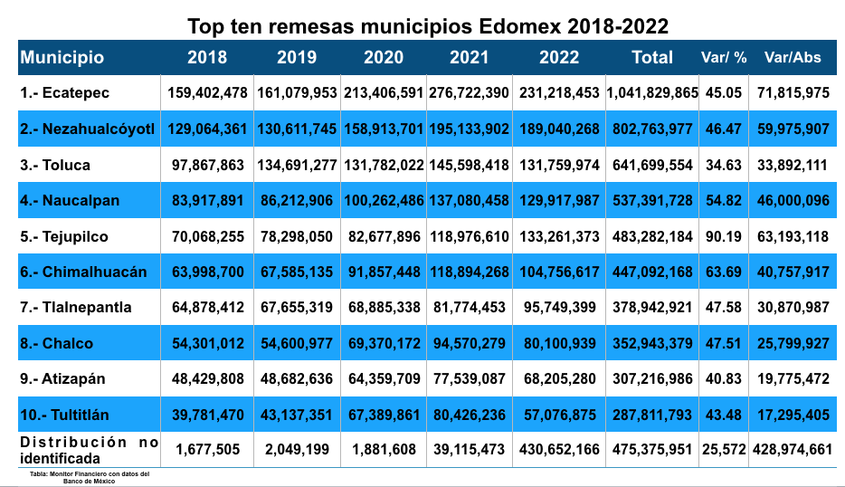 Remesas mpos top-22