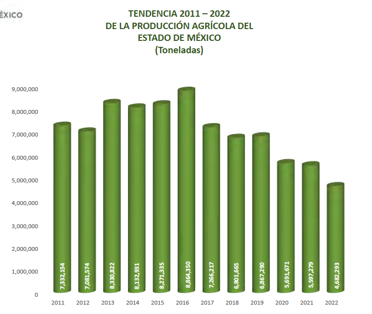 Producción agrícola Edomex, en mínimos en los últimos seis años