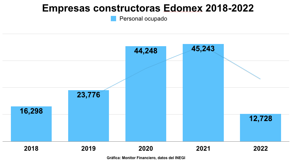 Valor de producción de empresas constructoras Edomex, con el peor cierre en cinco años 