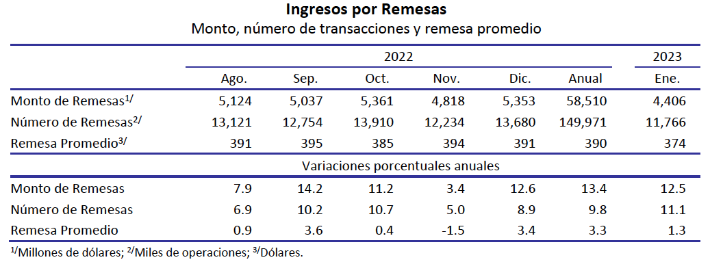 Remesas enero 23