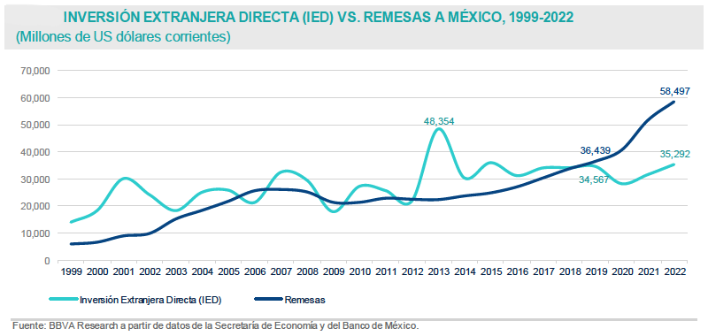 Remesas en 25 estados (Edomex incluido), muy superiores a Inversión Extranjera Directa en 2022