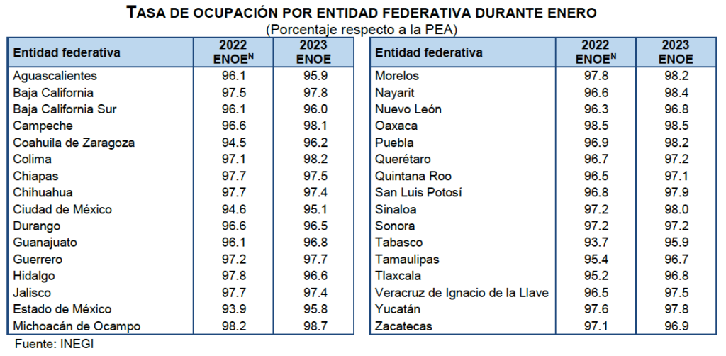 Buen inicio de año para mexiquenses: ligero aumento en la ocupación