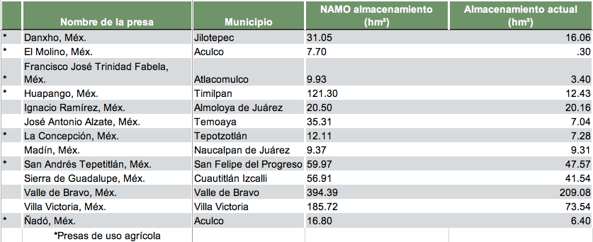 Indicadores presas