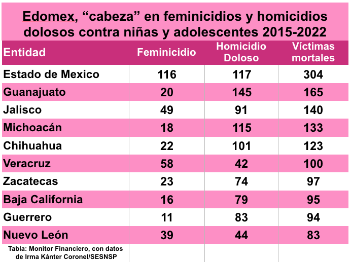 Feminicidios niñas Edomex