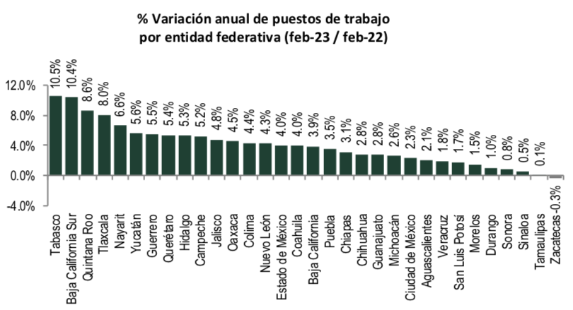 Edomex revierte caída de empleo formal; logra ligera recuperación