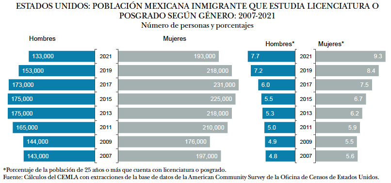 Crece población de mujeres migrantes mexicanas en EU; trabajan menos y estudian más