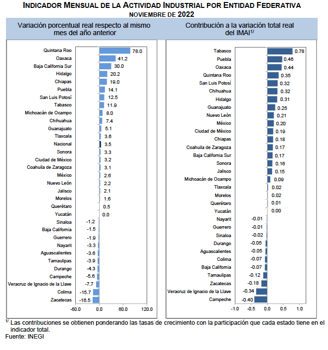 Sigue muy dispareja la actividad industrial en estados; Edomex retomó crecimiento