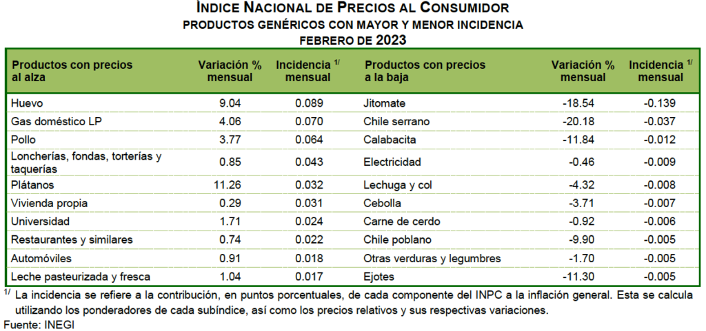 Inflación va pa´ trás:  bajó a 7.62; en Edomex, presionan carnes y aceites