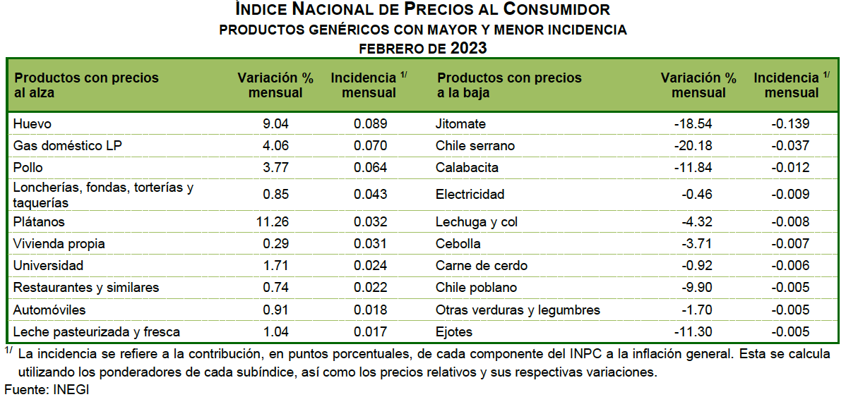 INPC-Febrero