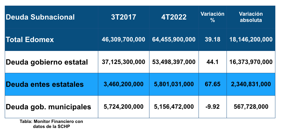 Deuda Edomex-17-22