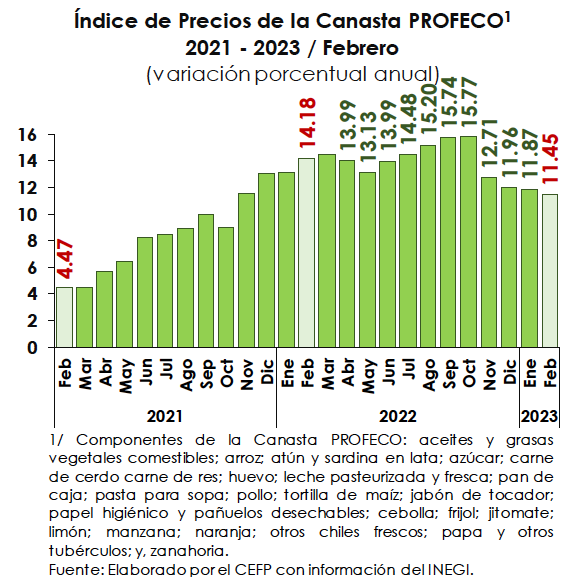 Cede el Índice de Precios de la Canasta básica del PACIC