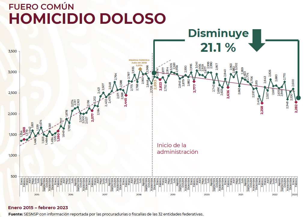 Homicidio doloso-SSPC