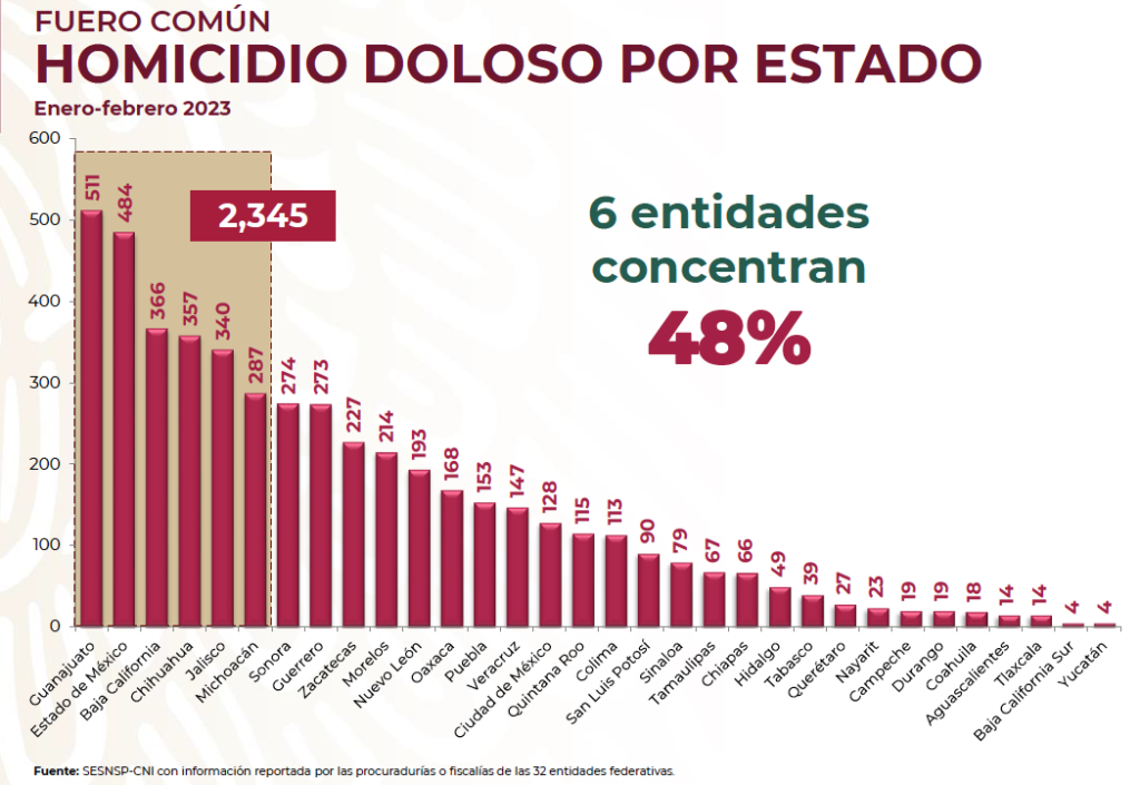 No ceden homicidios dolosos en Naucalpan, Chimalhuacán y Tultitlán