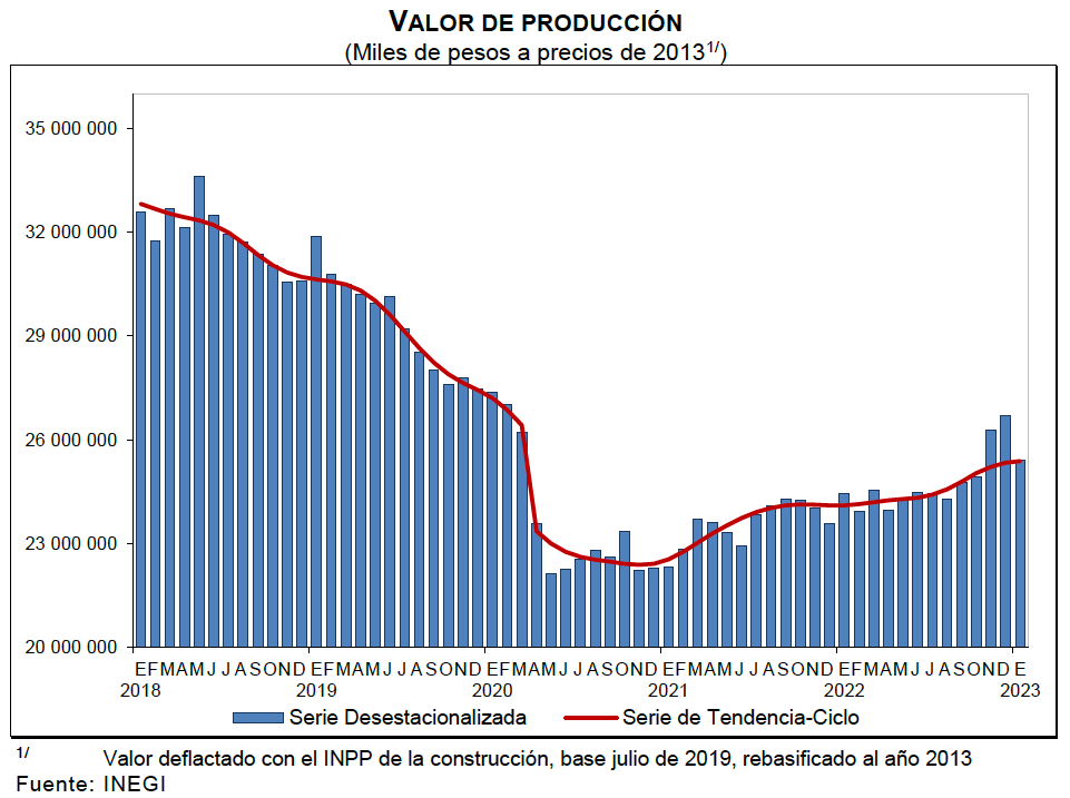 Valor producción Edomex