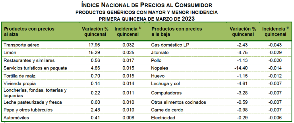 Energéticos y alimentos provocaron “reversón” en la inflación: 7.12; Edomex, por debajo de presión nacional