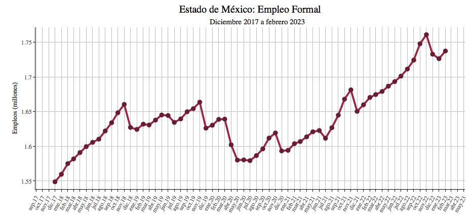 Edomex: transportes y comunicaciones, con el mayor crecimiento anual de empleos formales