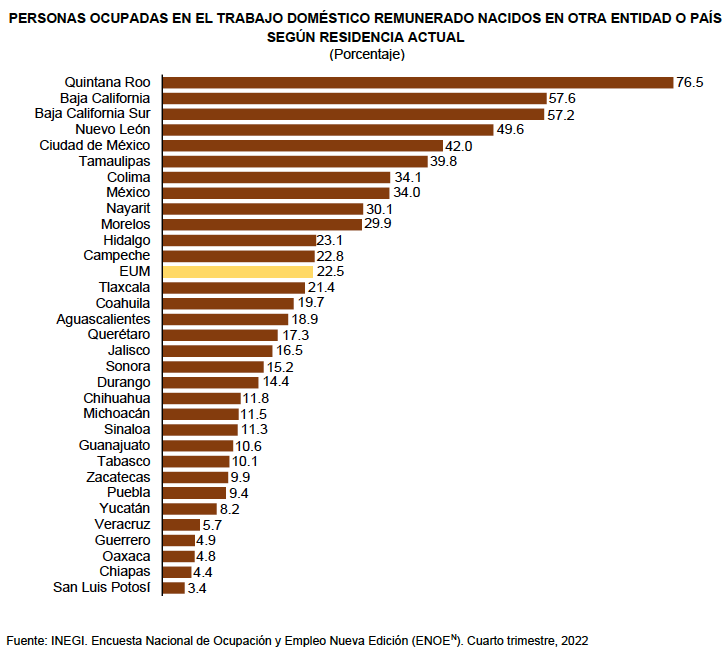 Edomex, entre entidades con la mayor cantidad de migrantes en trabajo doméstico