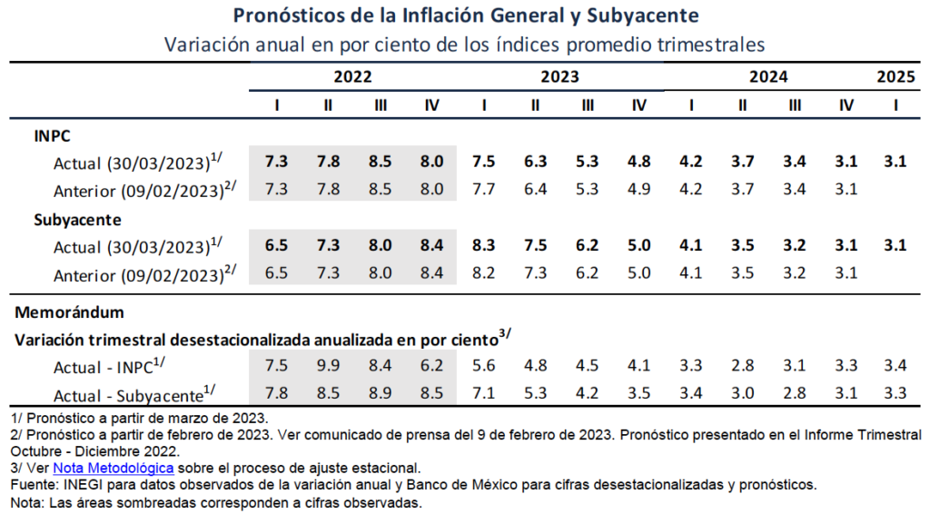 Desacelera Banxico aumento a tasa de referencia: 11.25 por ciento