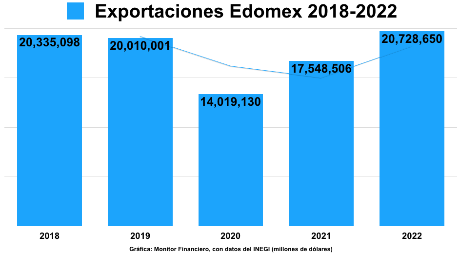 Exportaciones Edomex: 2022, el mejor año de los últimos cinco