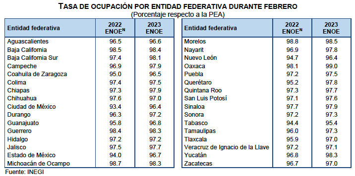 Prevalece alta desocupación en el Edomex: más de 271 mil